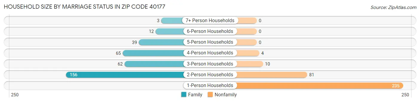 Household Size by Marriage Status in Zip Code 40177