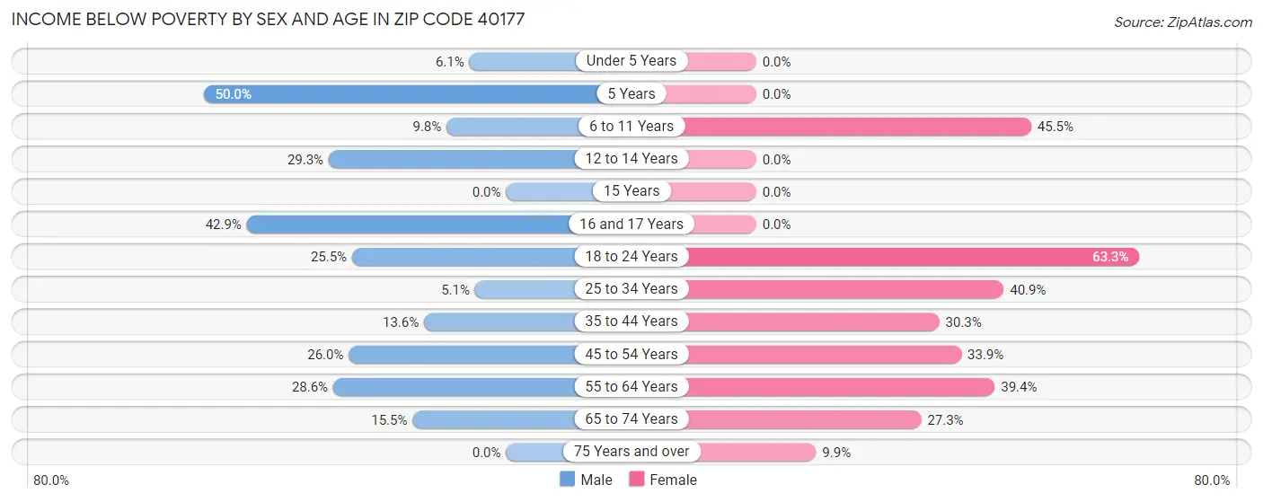 Income Below Poverty by Sex and Age in Zip Code 40177