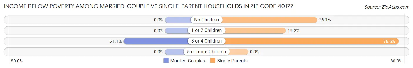 Income Below Poverty Among Married-Couple vs Single-Parent Households in Zip Code 40177