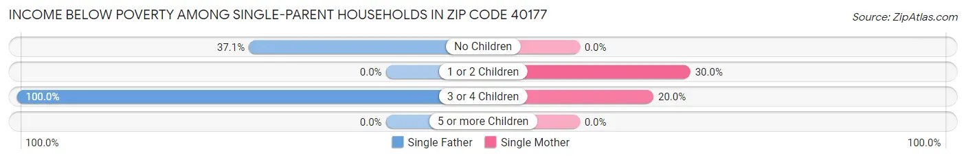 Income Below Poverty Among Single-Parent Households in Zip Code 40177