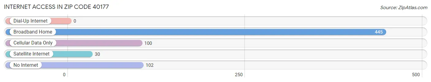 Internet Access in Zip Code 40177