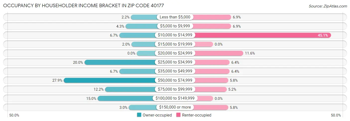 Occupancy by Householder Income Bracket in Zip Code 40177
