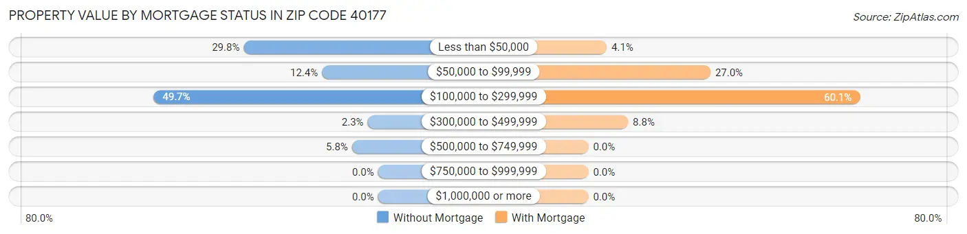 Property Value by Mortgage Status in Zip Code 40177
