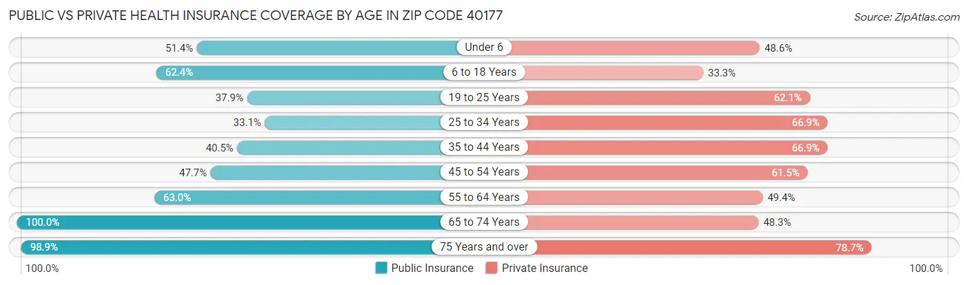 Public vs Private Health Insurance Coverage by Age in Zip Code 40177