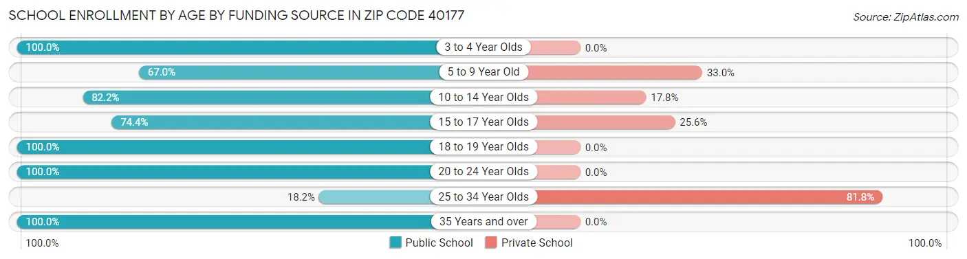 School Enrollment by Age by Funding Source in Zip Code 40177