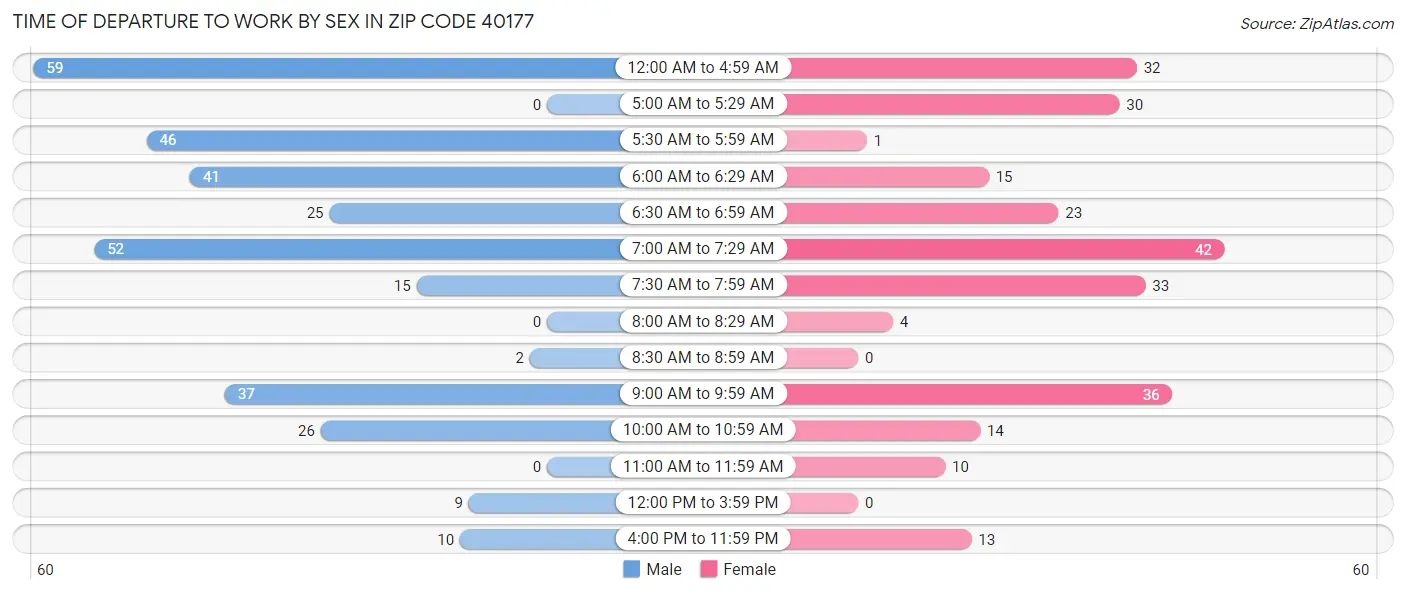 Time of Departure to Work by Sex in Zip Code 40177