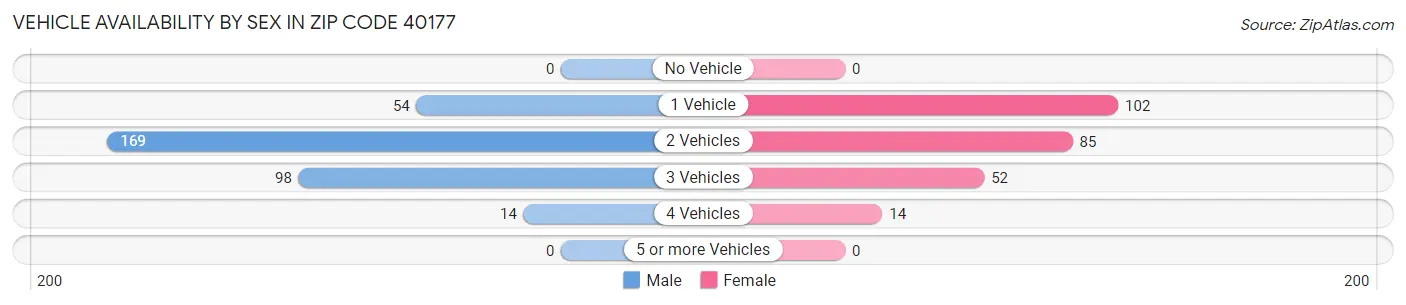 Vehicle Availability by Sex in Zip Code 40177