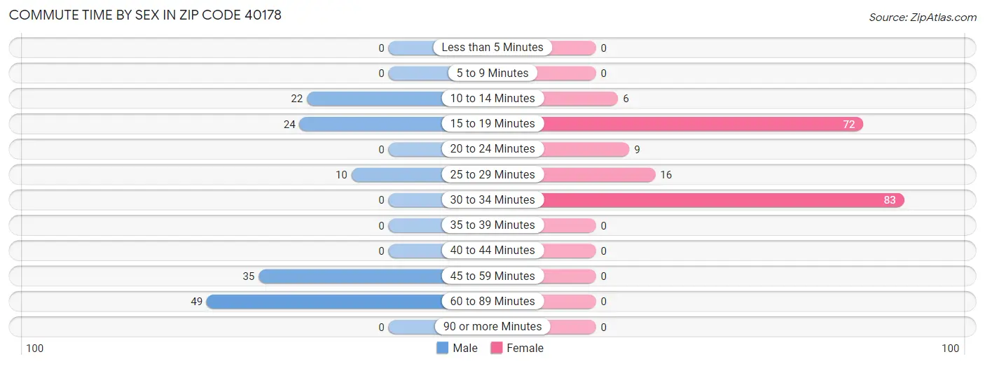 Commute Time by Sex in Zip Code 40178