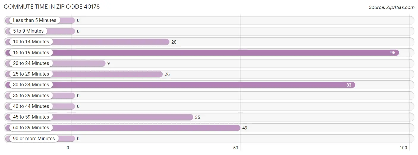 Commute Time in Zip Code 40178