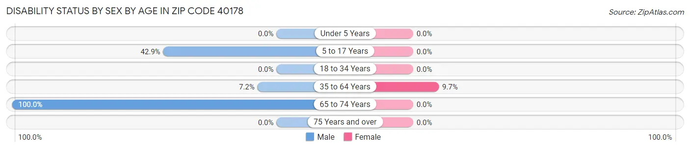 Disability Status by Sex by Age in Zip Code 40178