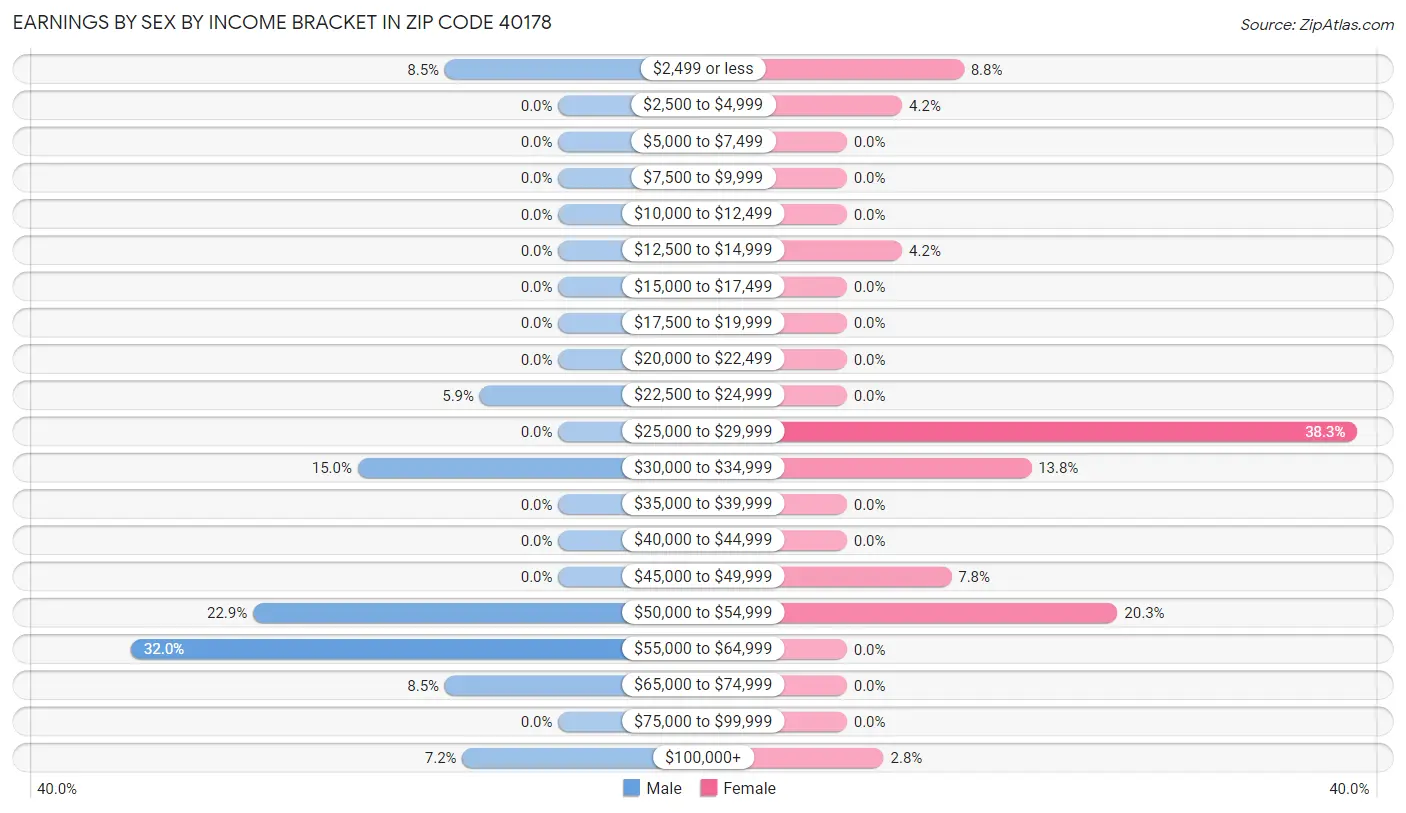 Earnings by Sex by Income Bracket in Zip Code 40178