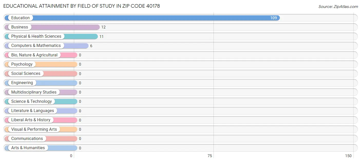 Educational Attainment by Field of Study in Zip Code 40178