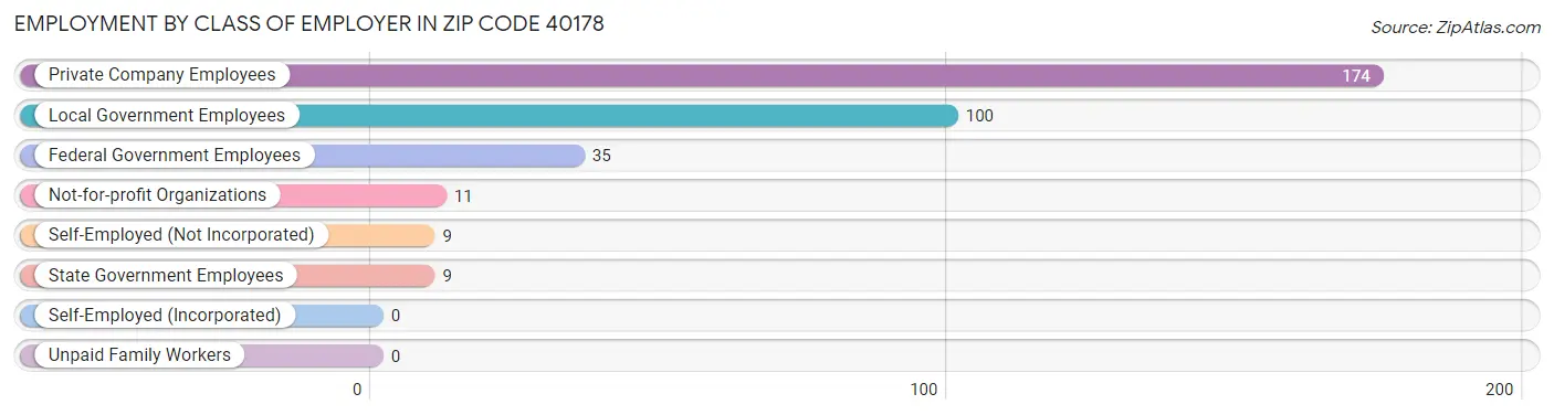Employment by Class of Employer in Zip Code 40178