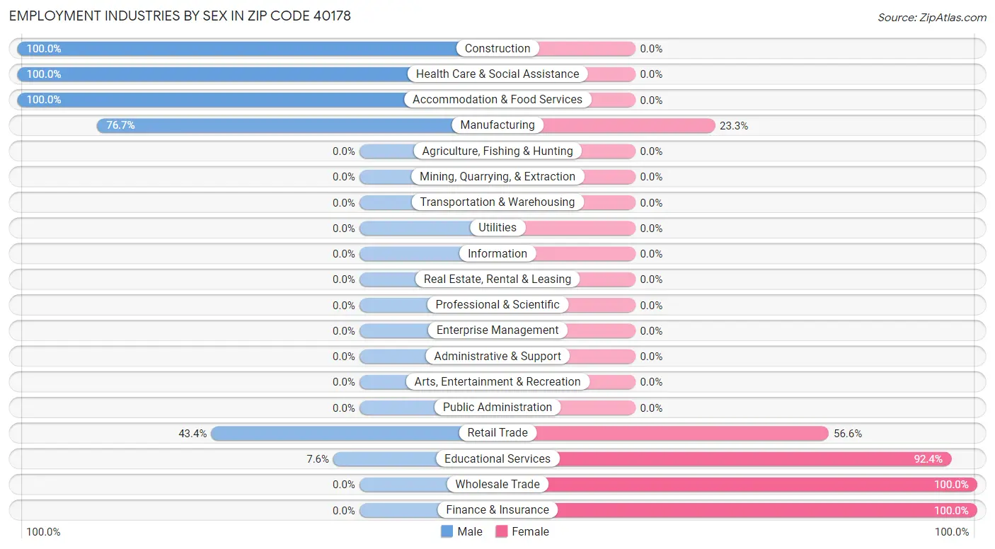 Employment Industries by Sex in Zip Code 40178