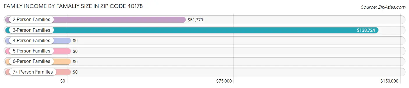 Family Income by Famaliy Size in Zip Code 40178