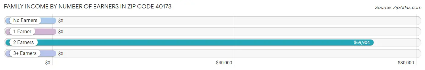 Family Income by Number of Earners in Zip Code 40178