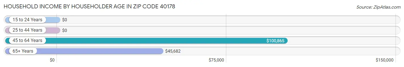 Household Income by Householder Age in Zip Code 40178
