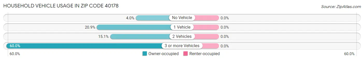 Household Vehicle Usage in Zip Code 40178