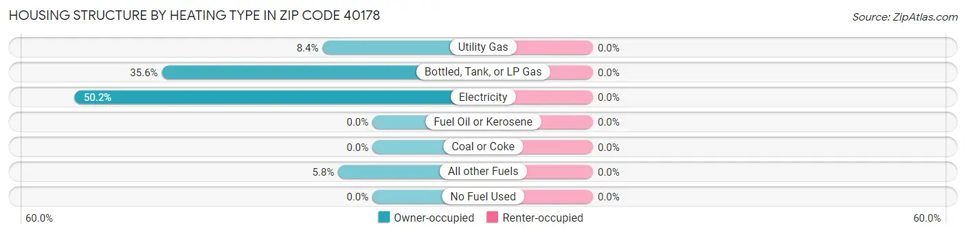 Housing Structure by Heating Type in Zip Code 40178
