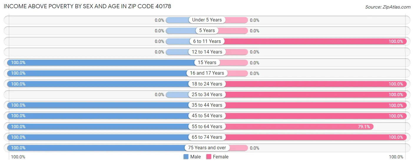 Income Above Poverty by Sex and Age in Zip Code 40178