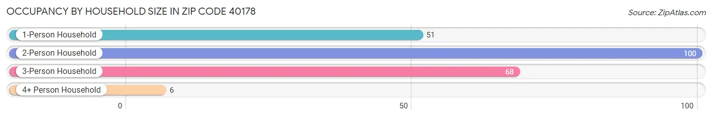 Occupancy by Household Size in Zip Code 40178