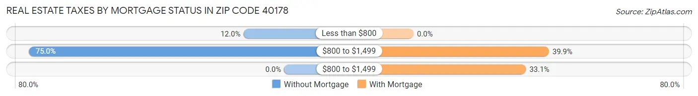 Real Estate Taxes by Mortgage Status in Zip Code 40178
