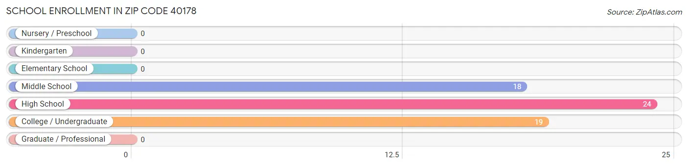 School Enrollment in Zip Code 40178