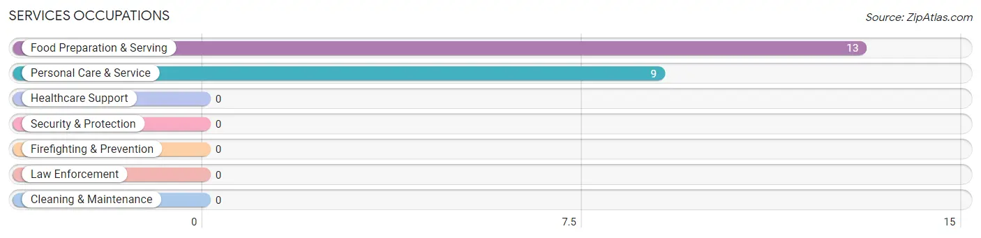 Services Occupations in Zip Code 40178