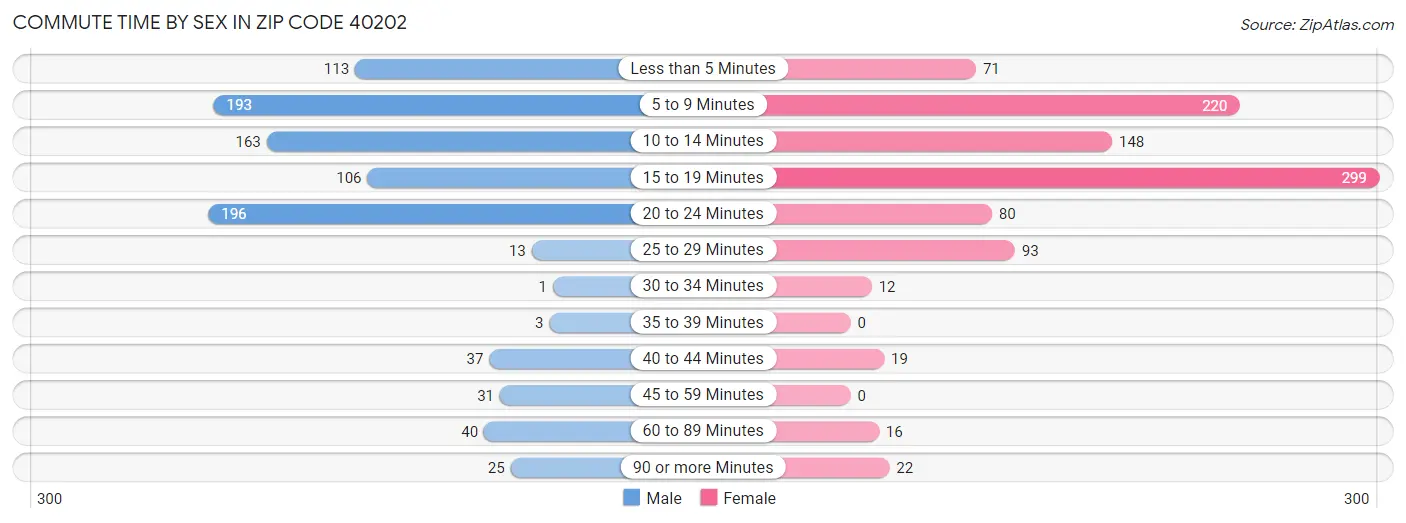 Commute Time by Sex in Zip Code 40202