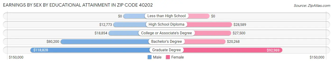Earnings by Sex by Educational Attainment in Zip Code 40202