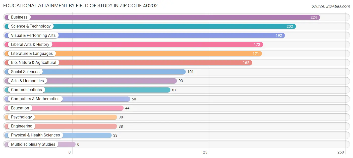 Educational Attainment by Field of Study in Zip Code 40202