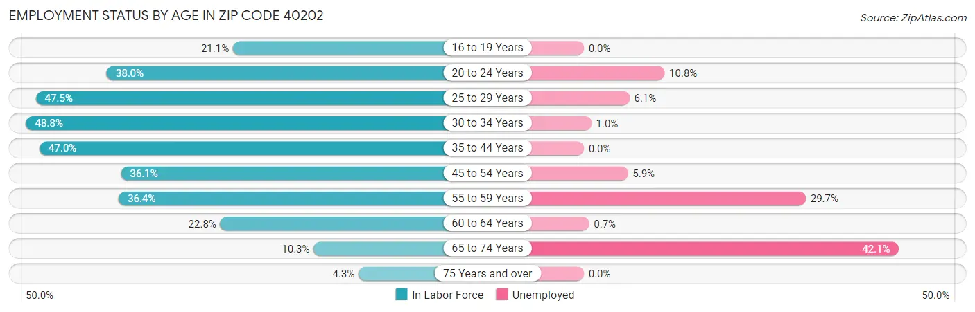 Employment Status by Age in Zip Code 40202