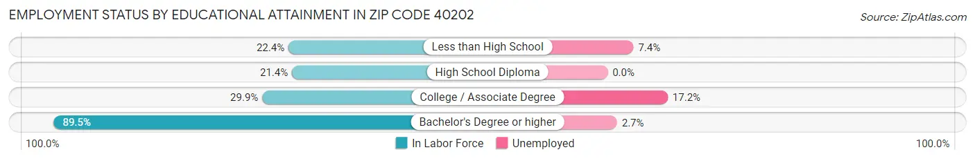 Employment Status by Educational Attainment in Zip Code 40202