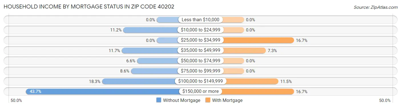 Household Income by Mortgage Status in Zip Code 40202