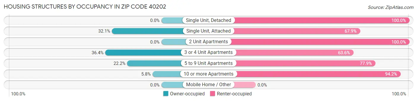 Housing Structures by Occupancy in Zip Code 40202