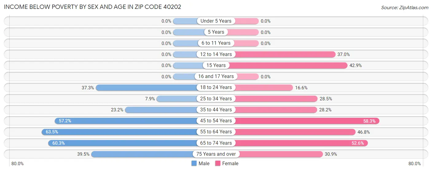 Income Below Poverty by Sex and Age in Zip Code 40202