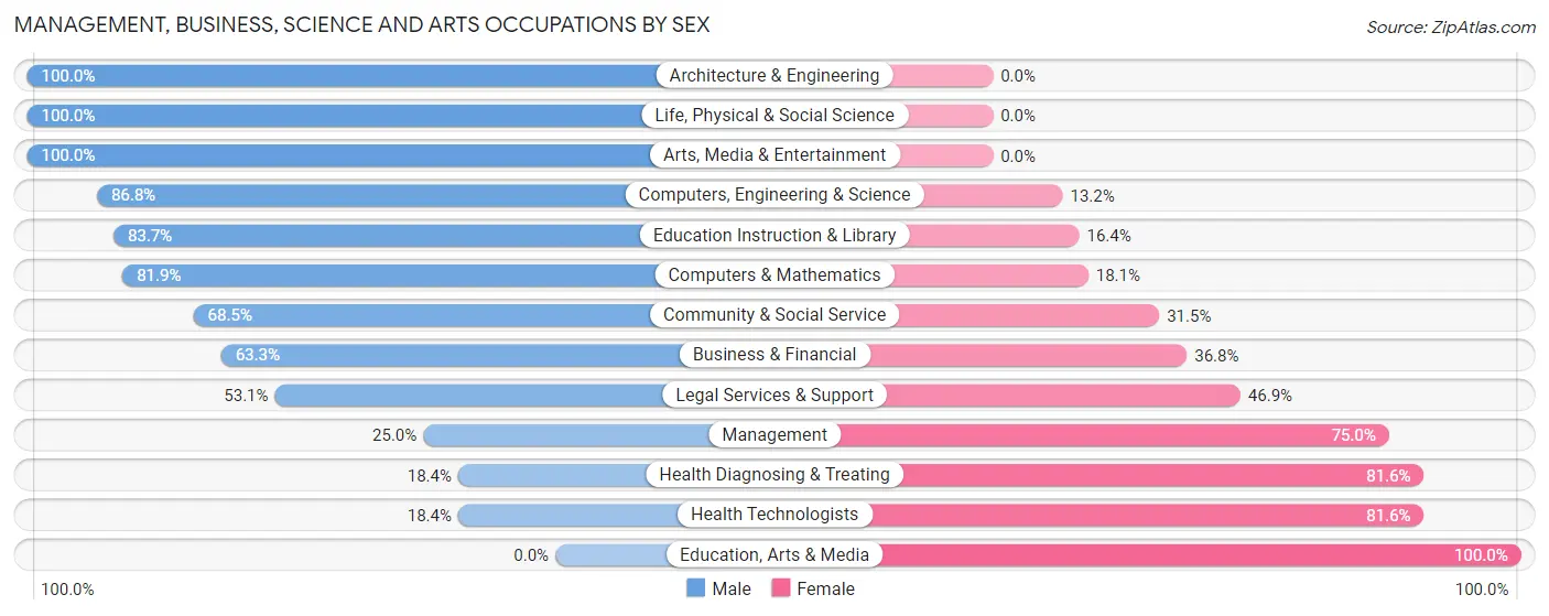 Management, Business, Science and Arts Occupations by Sex in Zip Code 40202