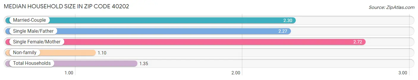 Median Household Size in Zip Code 40202