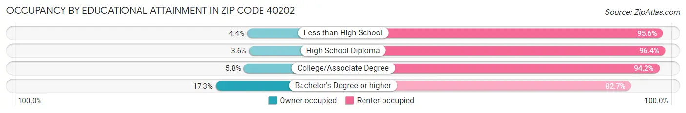 Occupancy by Educational Attainment in Zip Code 40202