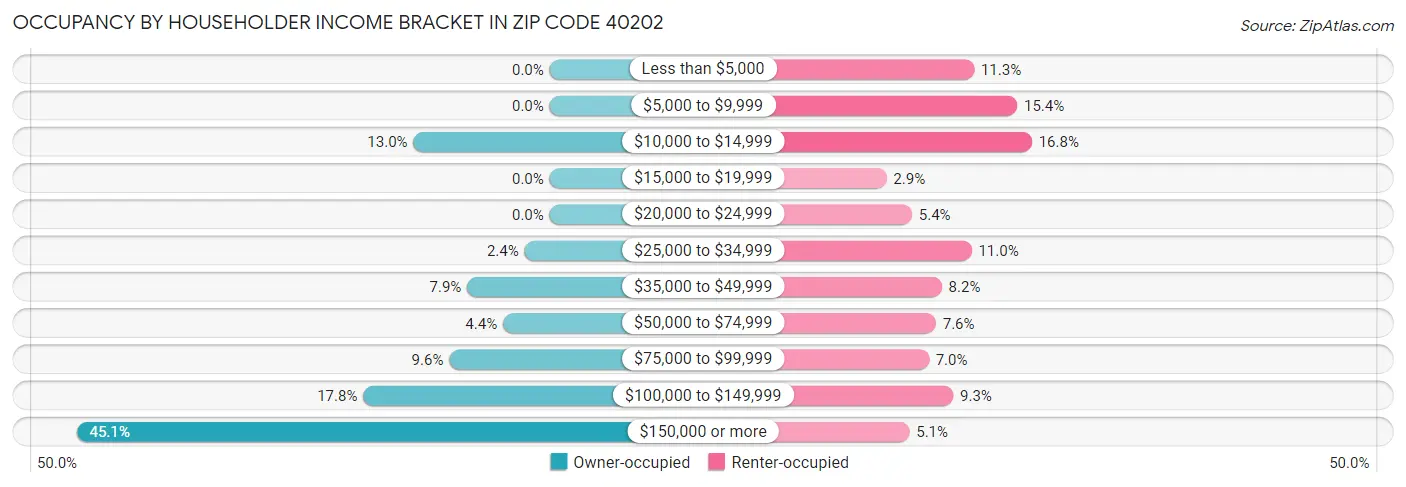 Occupancy by Householder Income Bracket in Zip Code 40202