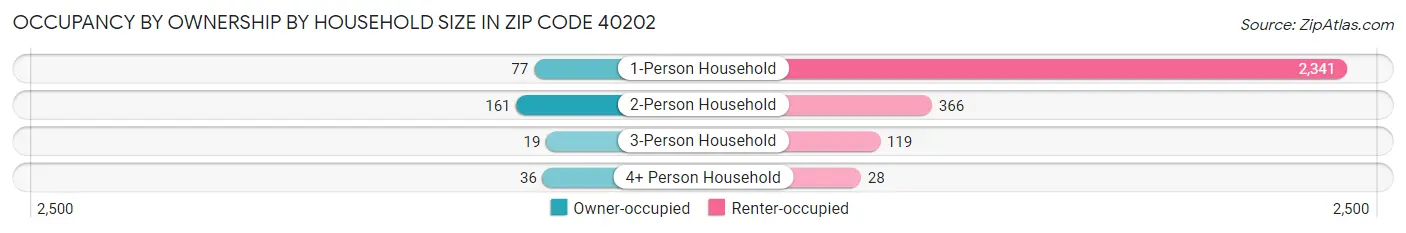 Occupancy by Ownership by Household Size in Zip Code 40202
