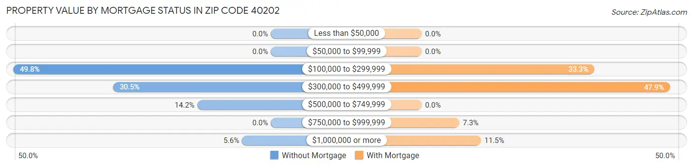 Property Value by Mortgage Status in Zip Code 40202