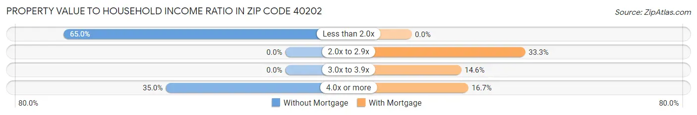 Property Value to Household Income Ratio in Zip Code 40202