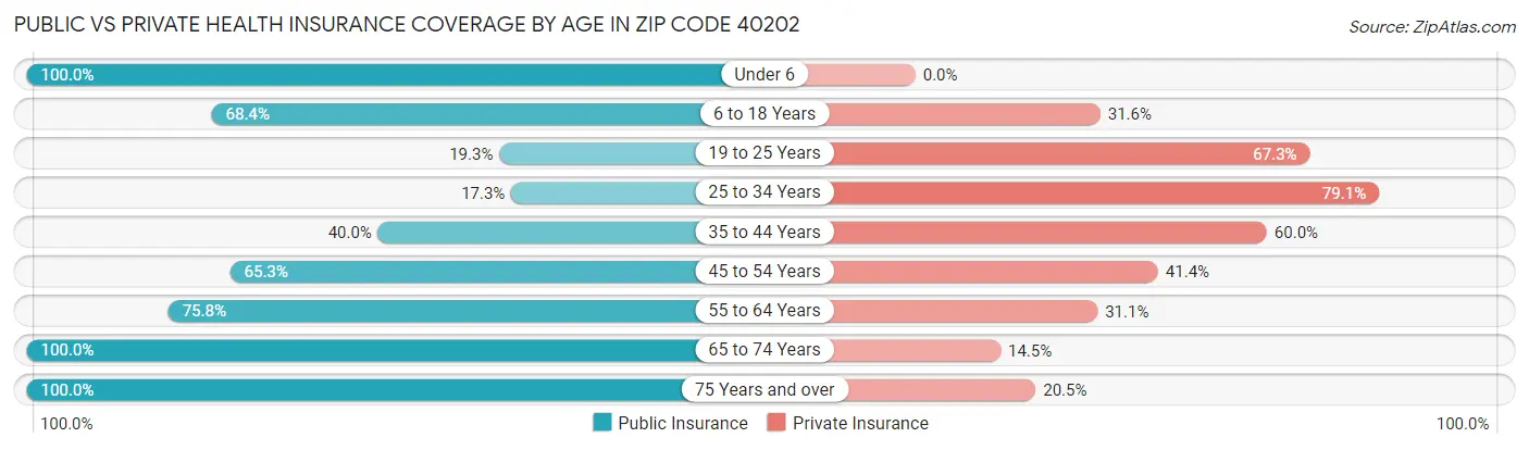 Public vs Private Health Insurance Coverage by Age in Zip Code 40202