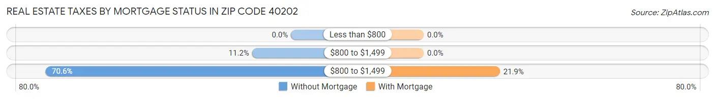 Real Estate Taxes by Mortgage Status in Zip Code 40202