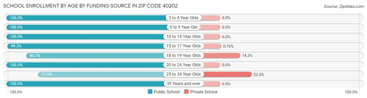 School Enrollment by Age by Funding Source in Zip Code 40202
