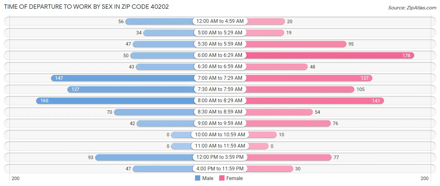 Time of Departure to Work by Sex in Zip Code 40202