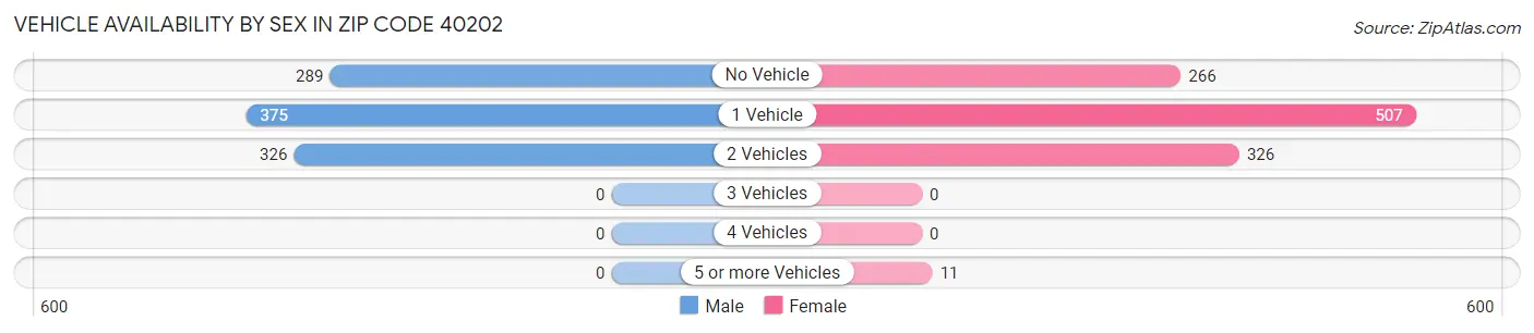 Vehicle Availability by Sex in Zip Code 40202