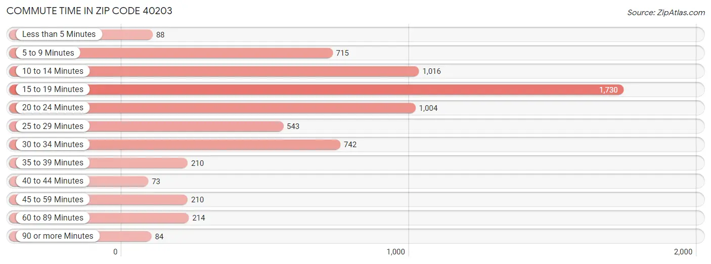 Commute Time in Zip Code 40203