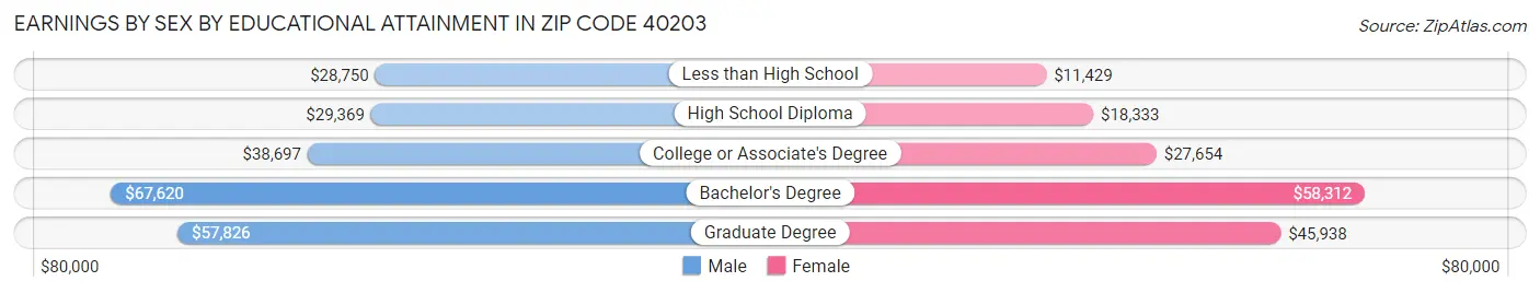 Earnings by Sex by Educational Attainment in Zip Code 40203